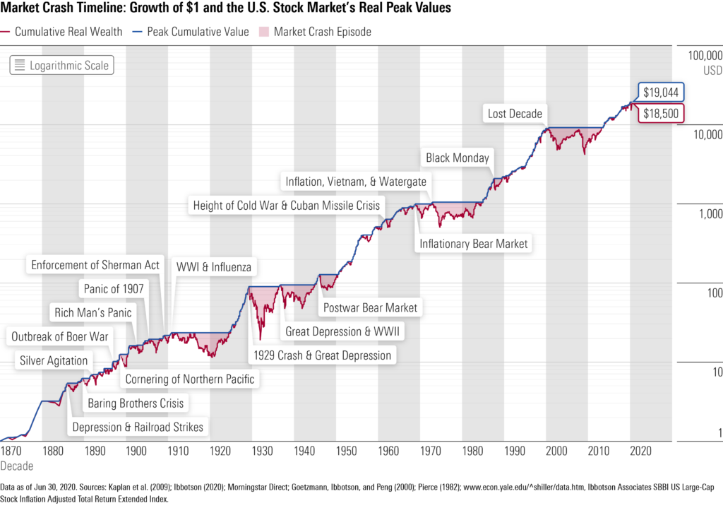 Stock market historical chart