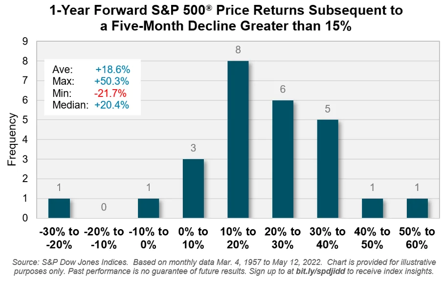 1-year forward S&P 500