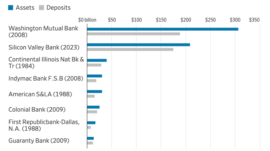 Worst Bank failures